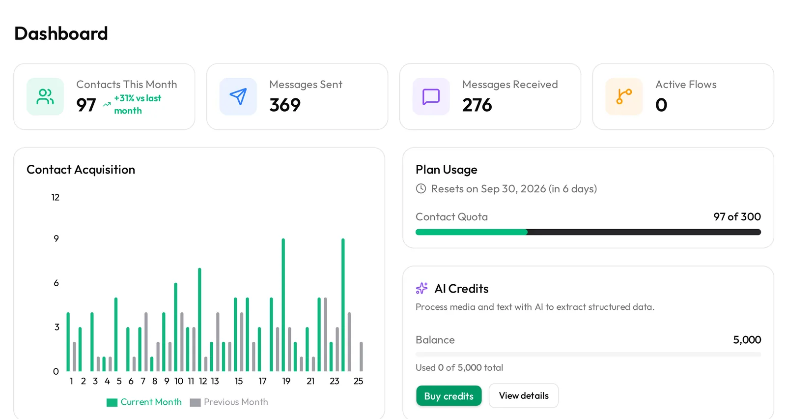 Engagebot dashboard with contacts, messages, plan usage and AI credits