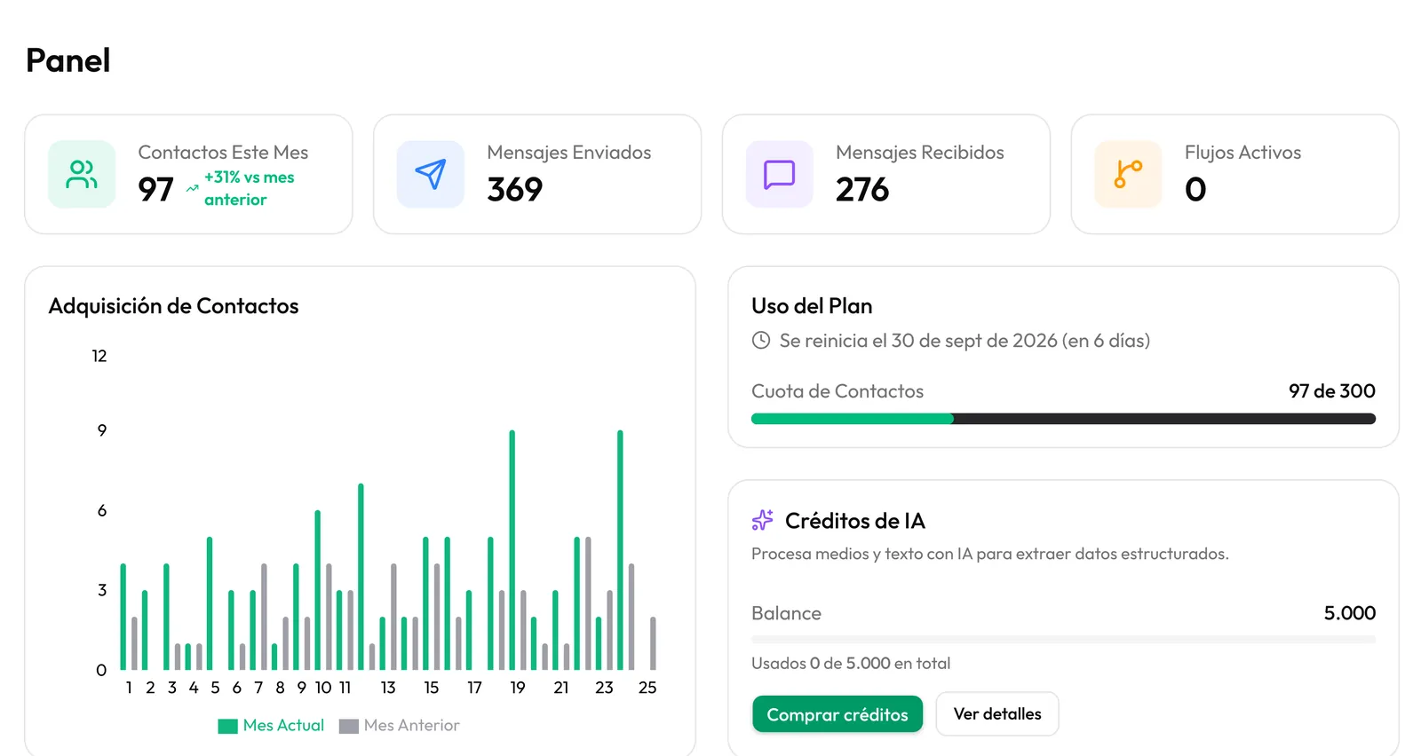 Panel de Engagebot con contactos, mensajes, uso del plan y créditos de IA